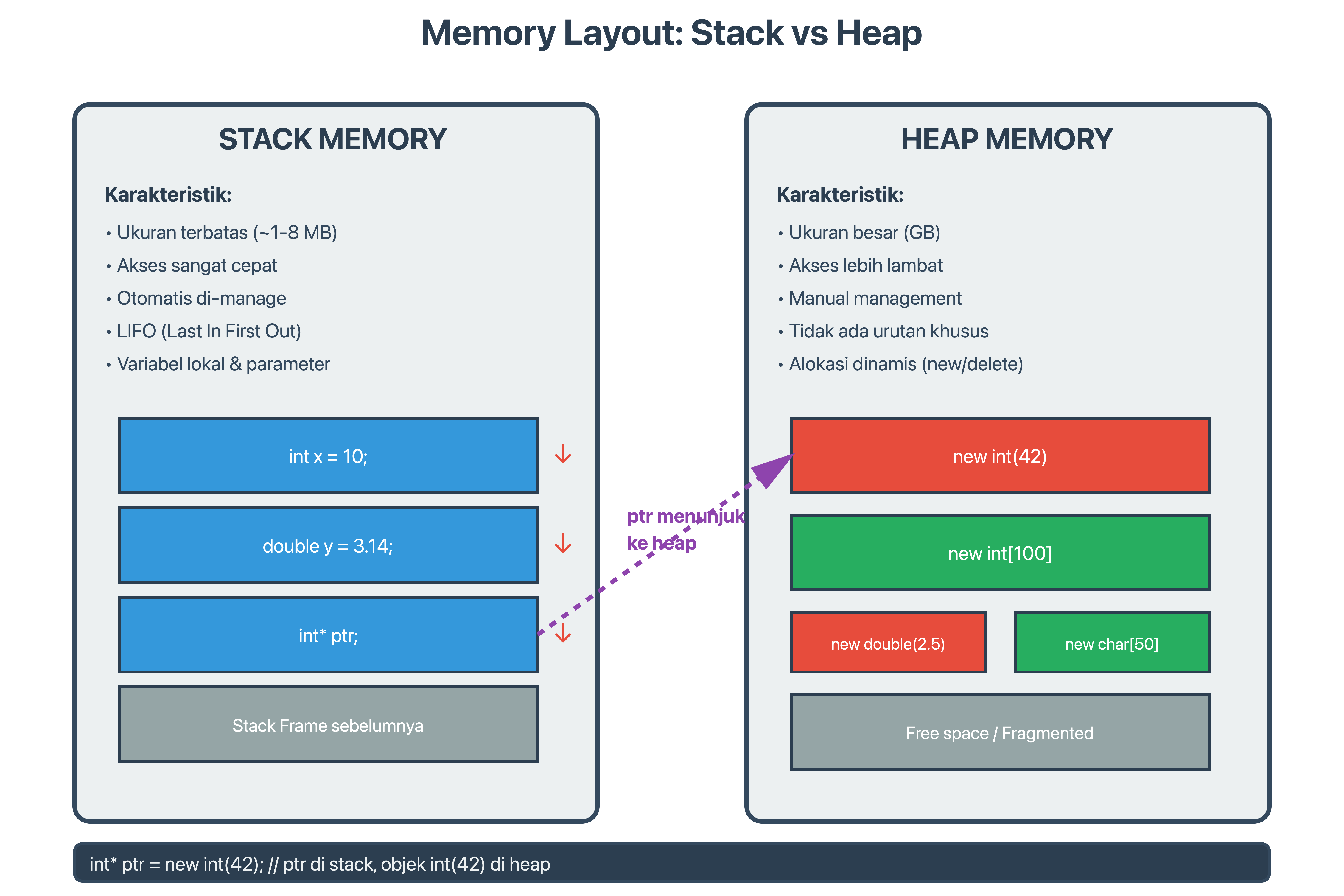 Memory Layout
