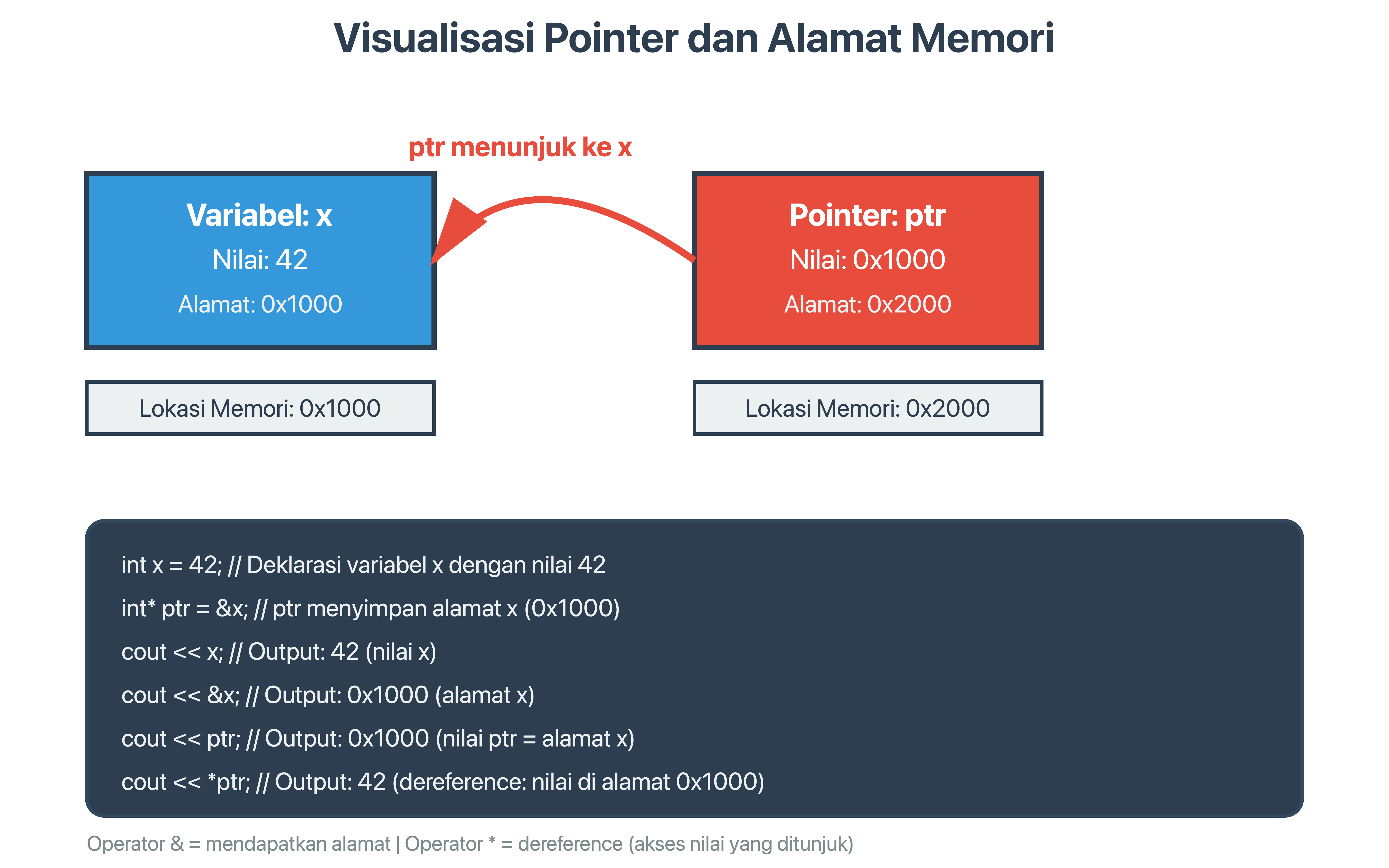 Pointer Visualization
